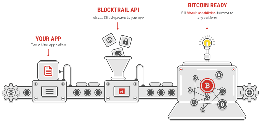 BLOCKTRAIL Bitcoin API